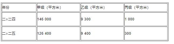 香港發展局：多措並舉平衡寫字樓供求 北部都會區規劃引入彈性機制 - 圖片2