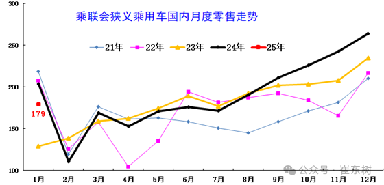 崔东树：1月车市稍弱于往年的火爆节奏 出现零售负增长符合预期 - 图片1