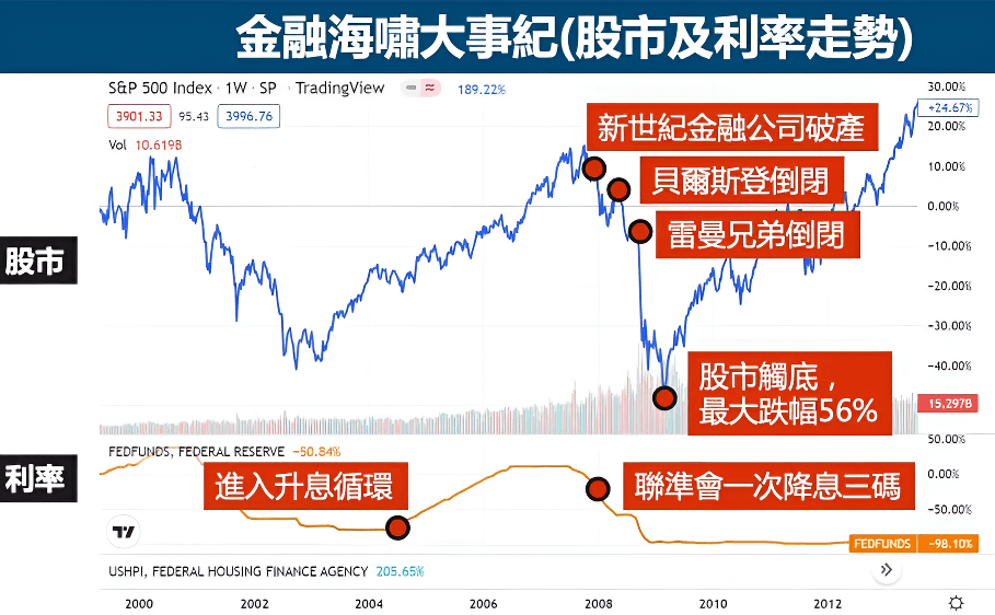 2008金融海嘯（股市及利率走勢）