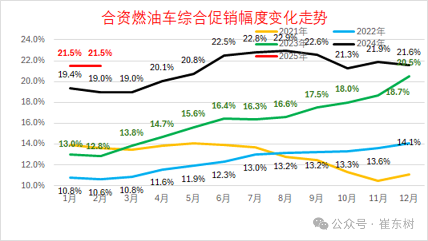 崔东树：1月车市稍弱于往年的火爆节奏 出现零售负增长符合预期 - 图片11