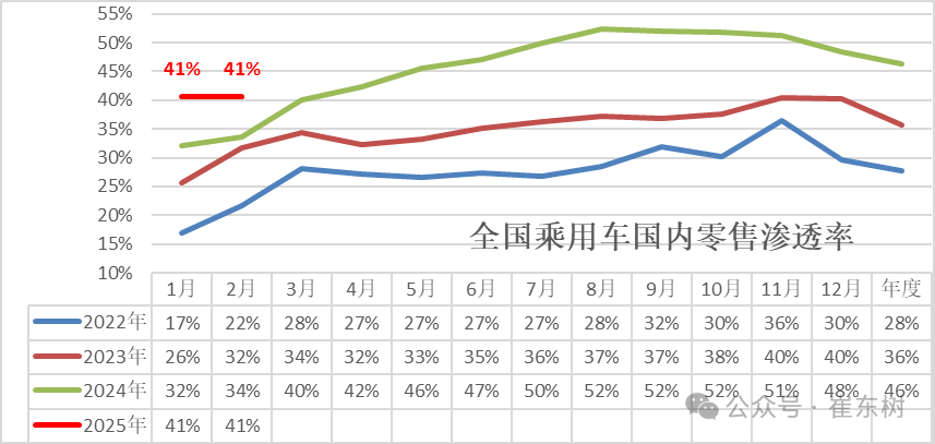 崔东树：1月车市稍弱于往年的火爆节奏 出现零售负增长符合预期 - 图片19