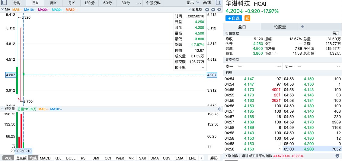 流動性隱憂or業務潛力突出 從股價屢次破發看華諶科技（HCAI.US）的AB面 - 圖片1