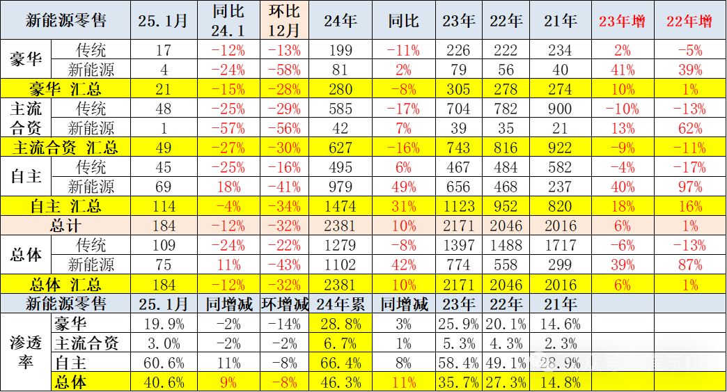 崔东树：1月车市稍弱于往年的火爆节奏 出现零售负增长符合预期 - 图片20