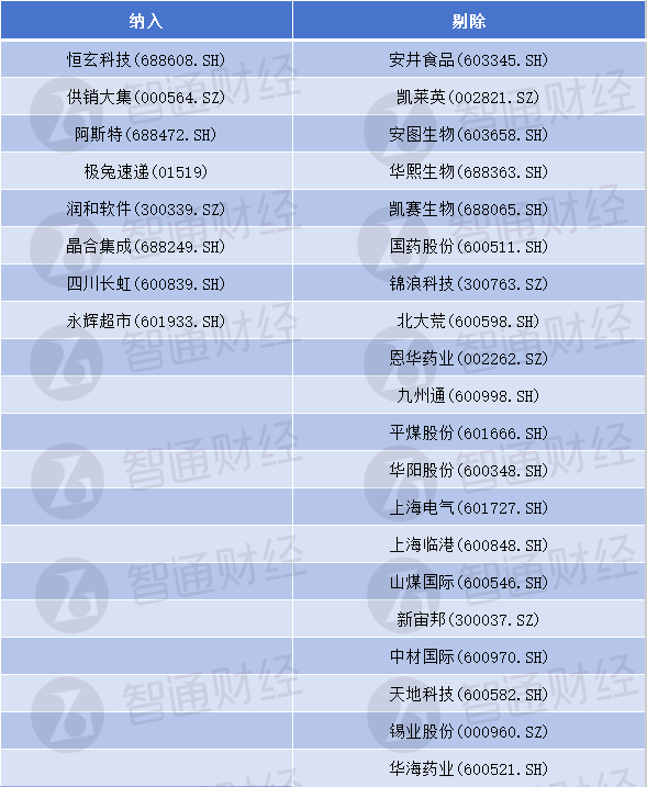 MSCI中國旗艦指數調整：新納入極兔速遞(01519)、阿斯特(688472.SH)等8隻股票 - 圖片1