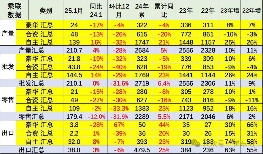 崔东树：1月车市稍弱于往年的火爆节奏 出现零售负增长符合预期 - 图片16