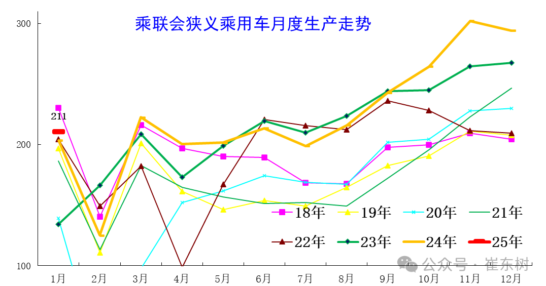 崔东树：1月车市稍弱于往年的火爆节奏 出现零售负增长符合预期 - 图片5