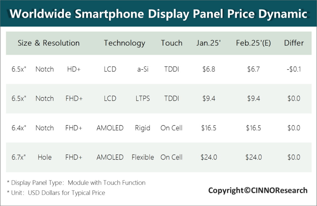 CINNO Research：受春節假期影響 2月手機面板價格以持平為主 - 圖片1