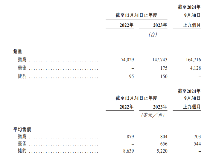 新股前瞻|圖達通：不足三年累計虧損約5.4億美元 激光雷達廠商角逐下“以量還價”的終點是什麼？ - 圖片3