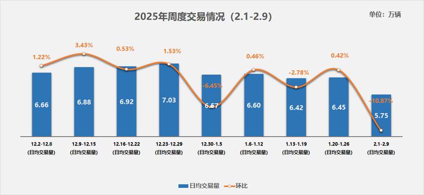 中國汽車流通協會：2月1日至9日二手車市場受節日影響 整體表現較為平淡 - 圖片1