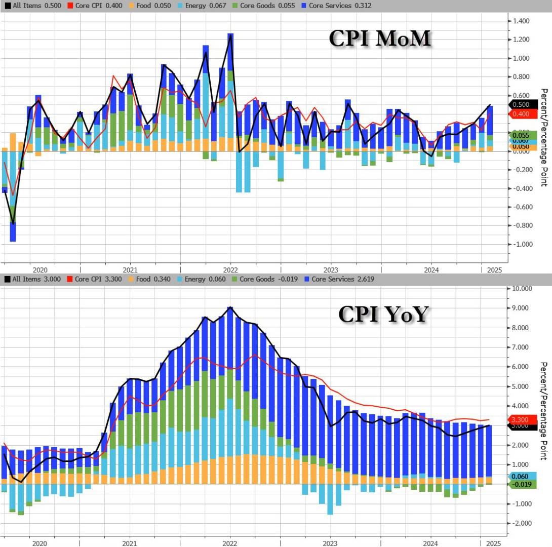 全線超預期！美國1月CPI同比增速升至3%，核心CPI加速至0.4% - 圖片2