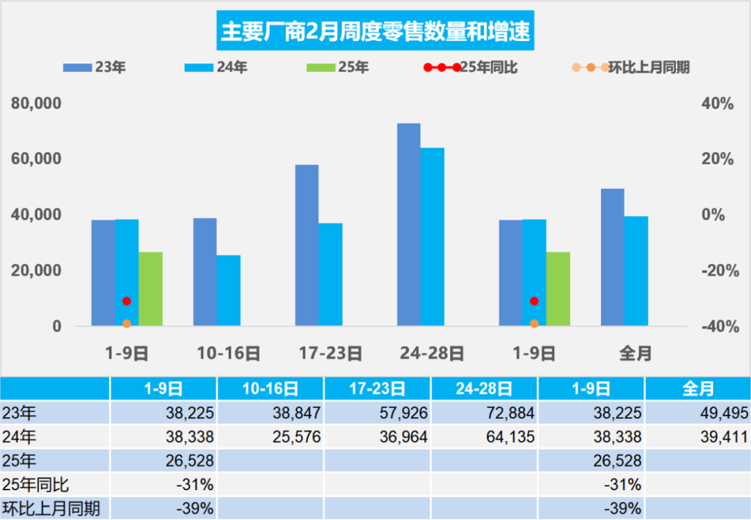 乘聯分會：2月1-9日全國乘用車市場零售23.9萬輛 同比下降31% 環比下降39% - 圖片1