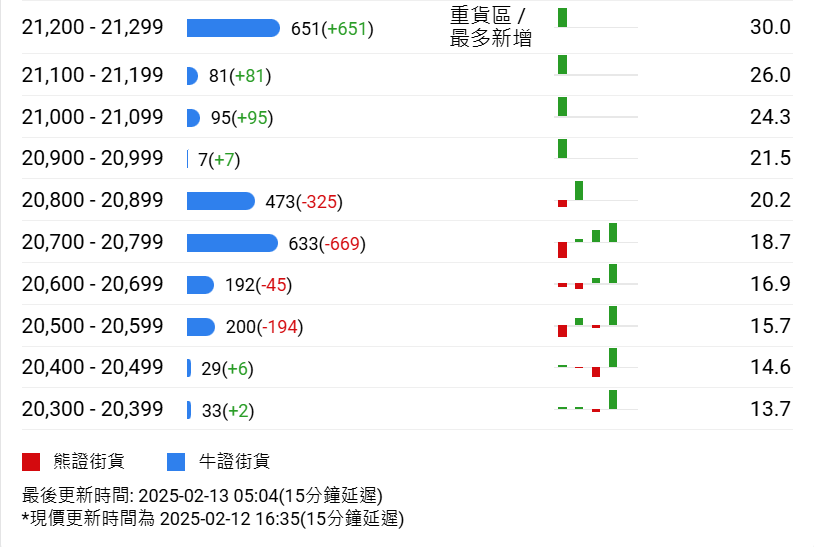 恆指牛熊街貨比(58:42)︱2月13日 - 圖片2