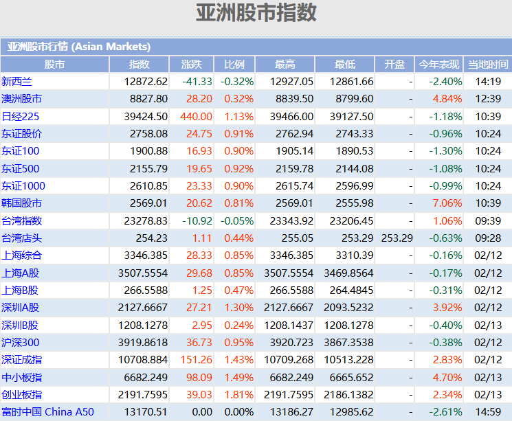 亚洲股市指数