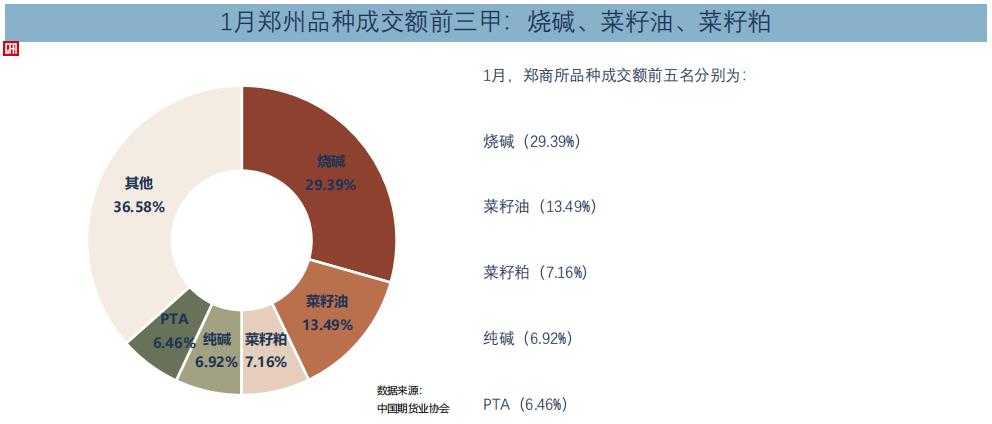 中國期貨業協會：1月全國期貨交易市場成交額為488732.31億元 同比增長11.01% - 圖片7