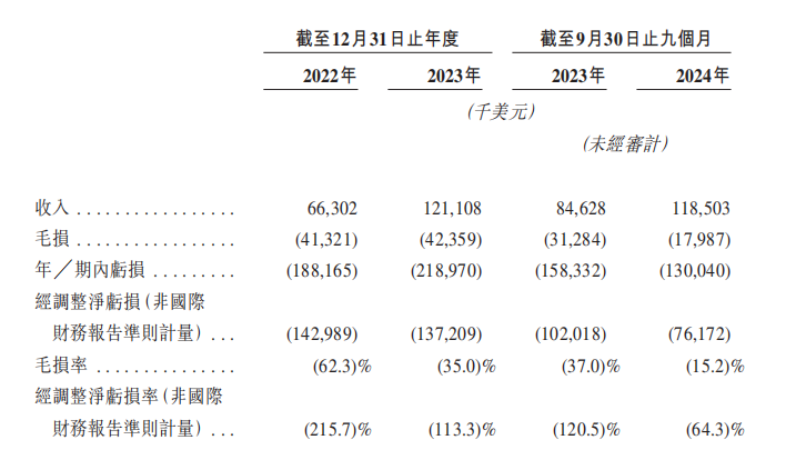 新股前瞻|圖達通：不足三年累計虧損約5.4億美元 激光雷達廠商角逐下“以量還價”的終點是什麼？ - 圖片1