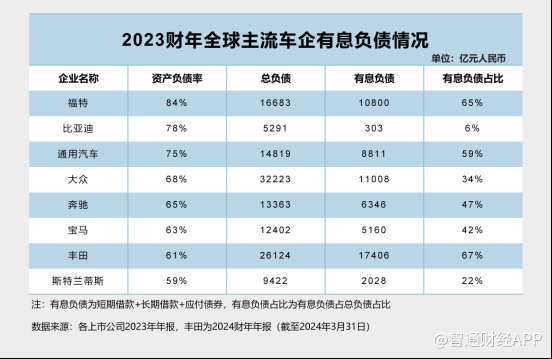 全球車企負債真相，終於說清楚了 - 圖片4