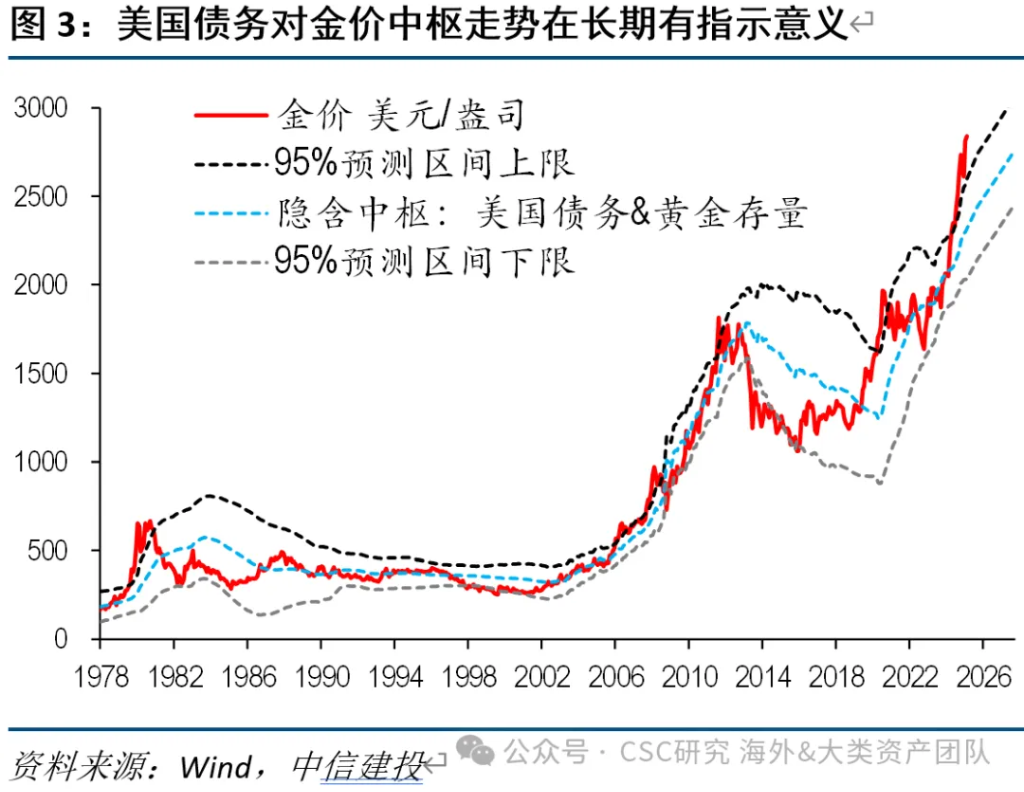 中信證券：宏大敘事下，黃金繼續上漲存疑 - 圖片3