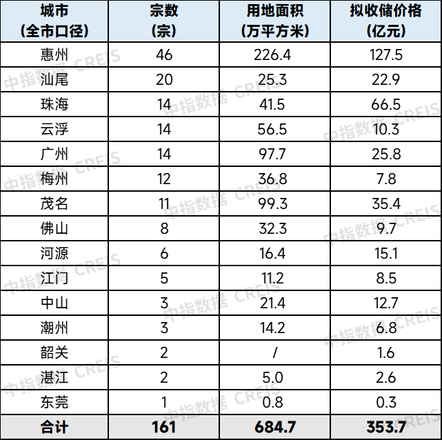 中指研究院：廣東多地公佈收儲政策落地情況 擬收購土地價格合計超350億元 - 圖片1