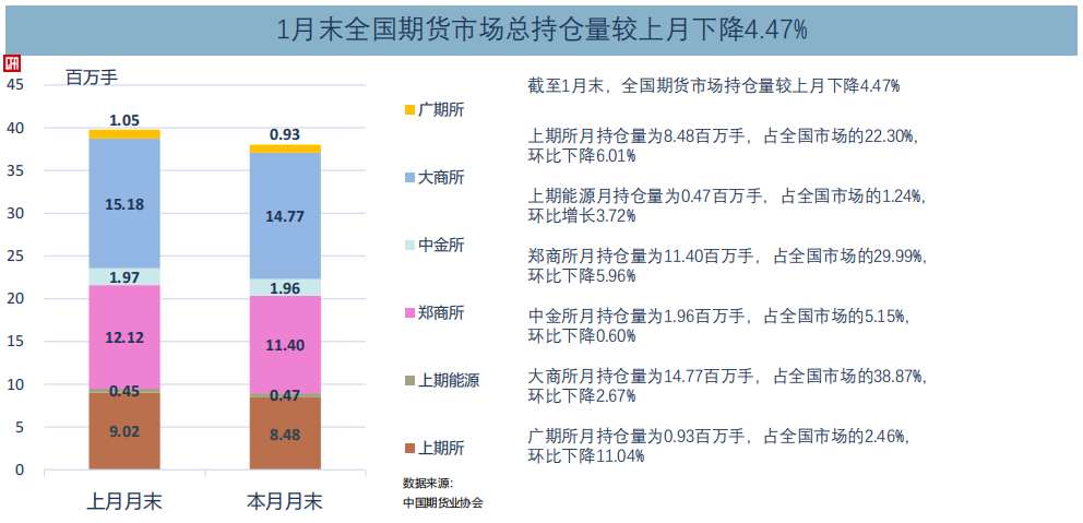 中國期貨業協會：1月全國期貨交易市場成交額為488732.31億元 同比增長11.01% - 圖片5