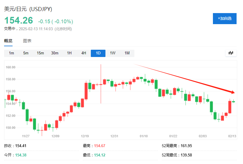 日元為何開年這麼強？除了加息，還有“廣場協議2.0”的預期 - 圖片1