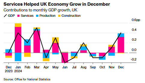英國四季度GDP意外回暖 工黨政府暫獲喘息之機 - 圖片2
