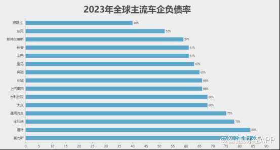 全球車企負債真相，終於說清楚了 - 圖片1