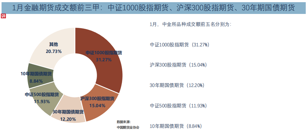 中國期貨業協會：1月全國期貨交易市場成交額為488732.31億元 同比增長11.01% - 圖片9