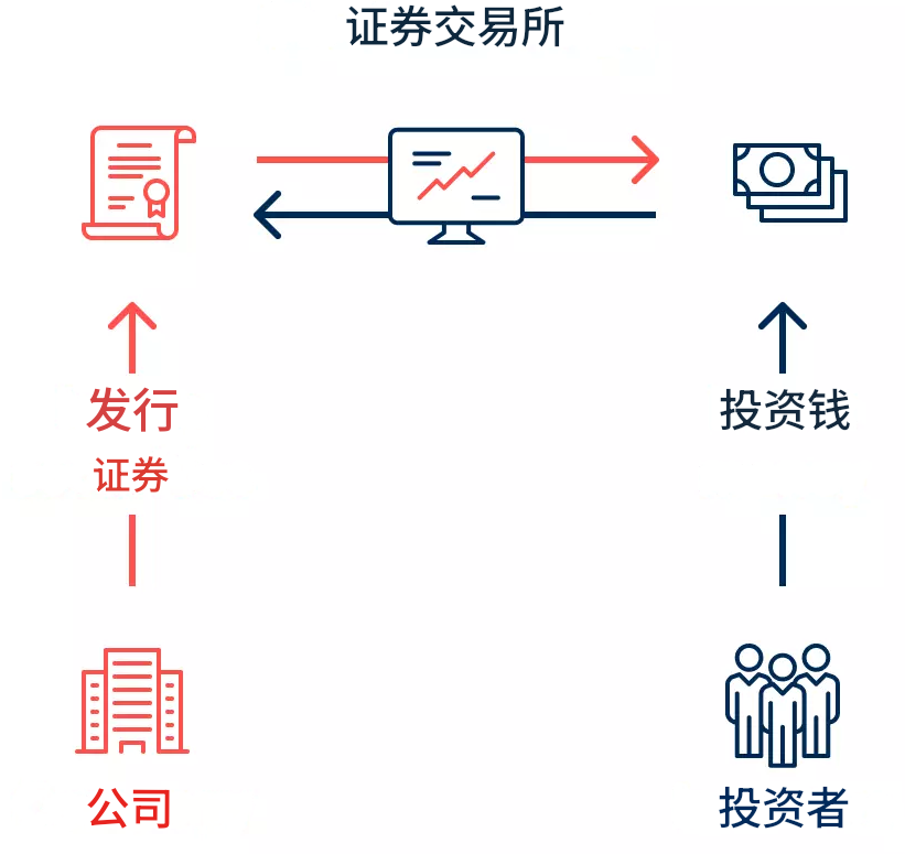 证券交易所