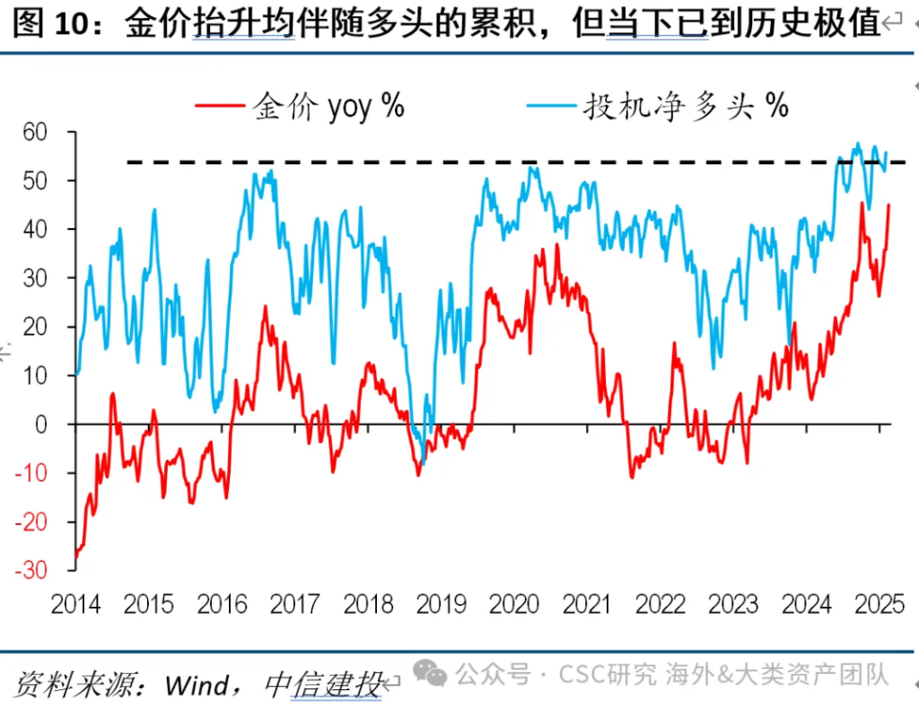 中信證券：宏大敘事下，黃金繼續上漲存疑 - 圖片8