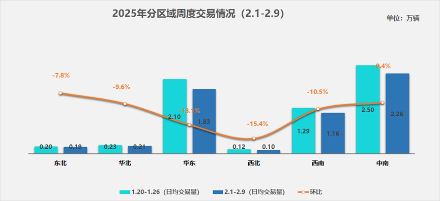 中國汽車流通協會：2月1日至9日二手車市場受節日影響 整體表現較為平淡 - 圖片2