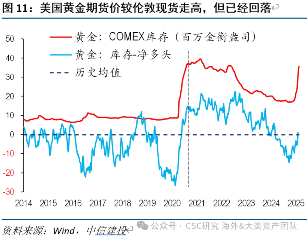 中信證券：宏大敘事下，黃金繼續上漲存疑 - 圖片9