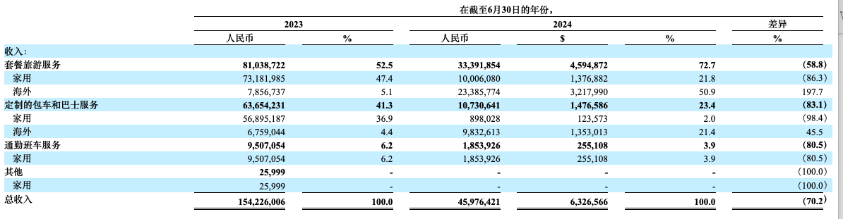 美股新股前瞻｜微巴士：杭州跑出的“定制包車服務平台” 收入銳減七成背後的業務轉型陣痛 - 圖片2