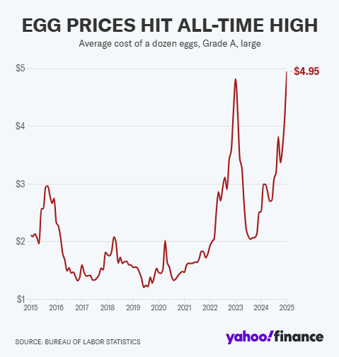 美國雞蛋價格“火箭式”上漲背後：雜貨店虧本銷售，未來衝擊或更猛烈？ - 圖片1