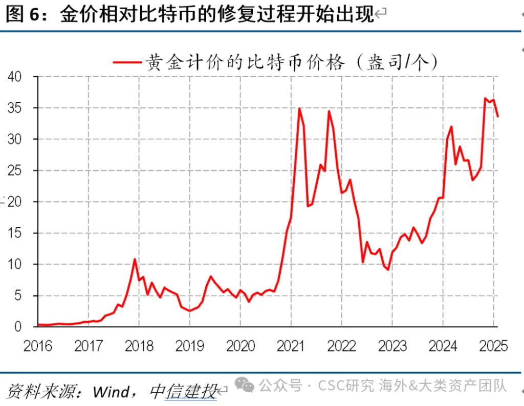 中信證券：宏大敘事下，黃金繼續上漲存疑 - 圖片11