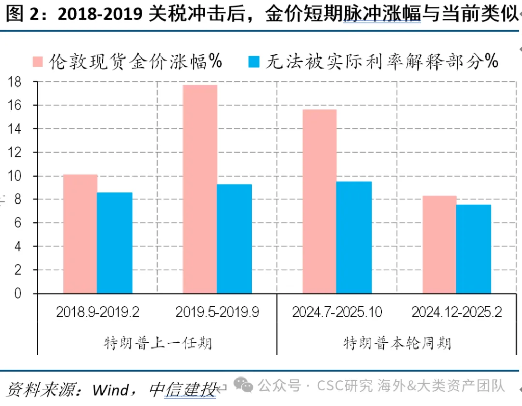 中信證券：宏大敘事下，黃金繼續上漲存疑 - 圖片2