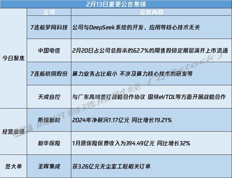 A股公告精選 | 7連板夢網科技(002123.SZ)等多只連板股提示交易風險 - 圖片1