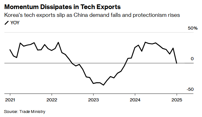 需求減弱導致 韓國1月科技產品出口一年多來首次下降 - 圖片1