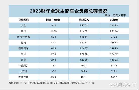 全球車企負債真相，終於說清楚了 - 圖片2