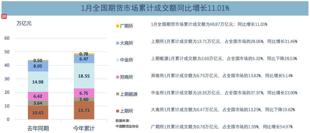 中國期貨業協會：1月全國期貨交易市場成交額為488732.31億元 同比增長11.01% - 圖片2