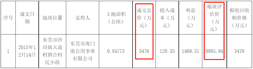 中指研究院：廣東多地公佈收儲政策落地情況 擬收購土地價格合計超350億元 - 圖片2