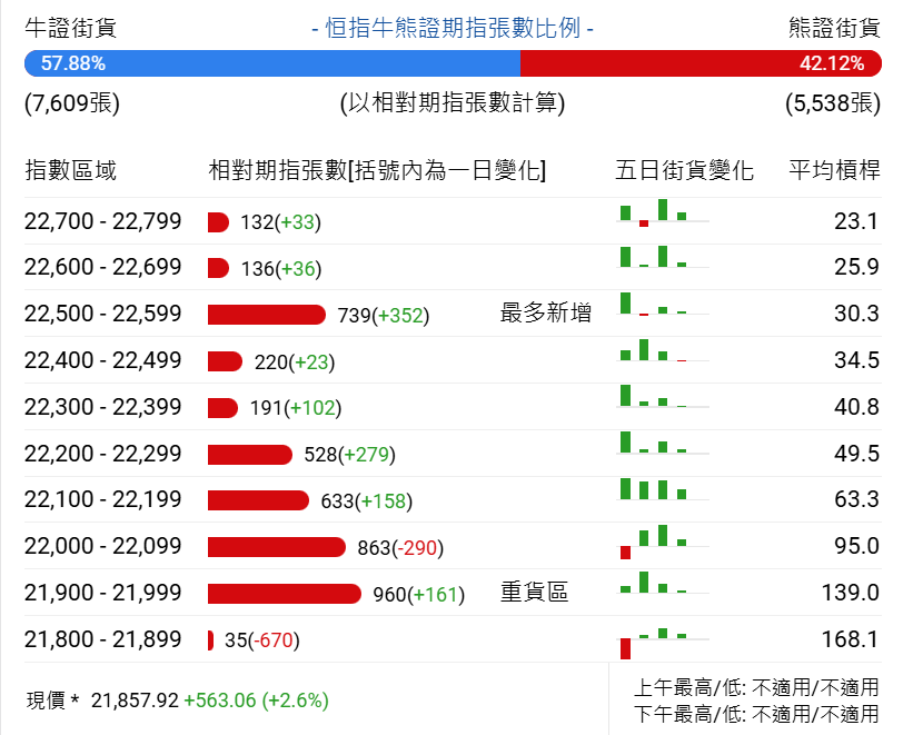 恆指牛熊街貨比(58:42)︱2月13日 - 圖片1