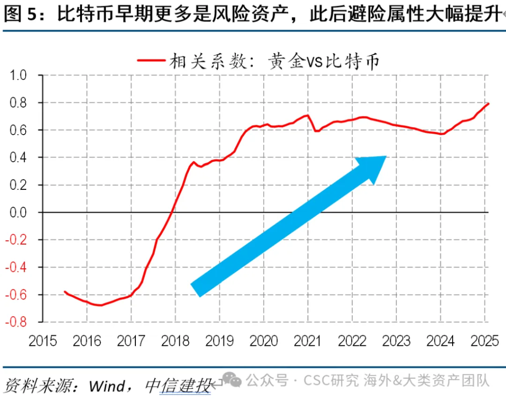 中信證券：宏大敘事下，黃金繼續上漲存疑 - 圖片10