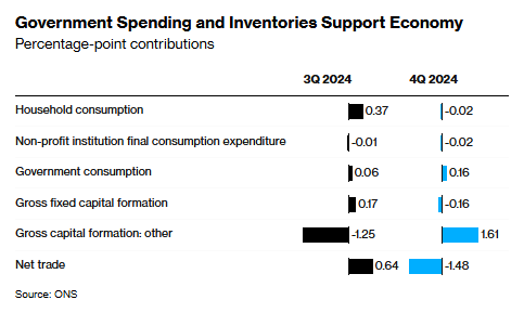英國四季度GDP意外回暖 工黨政府暫獲喘息之機 - 圖片1