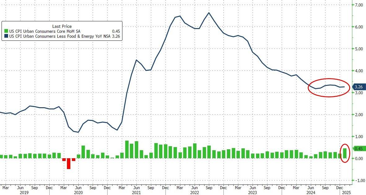 全線超預期！美國1月CPI同比增速升至3%，核心CPI加速至0.4% - 圖片3