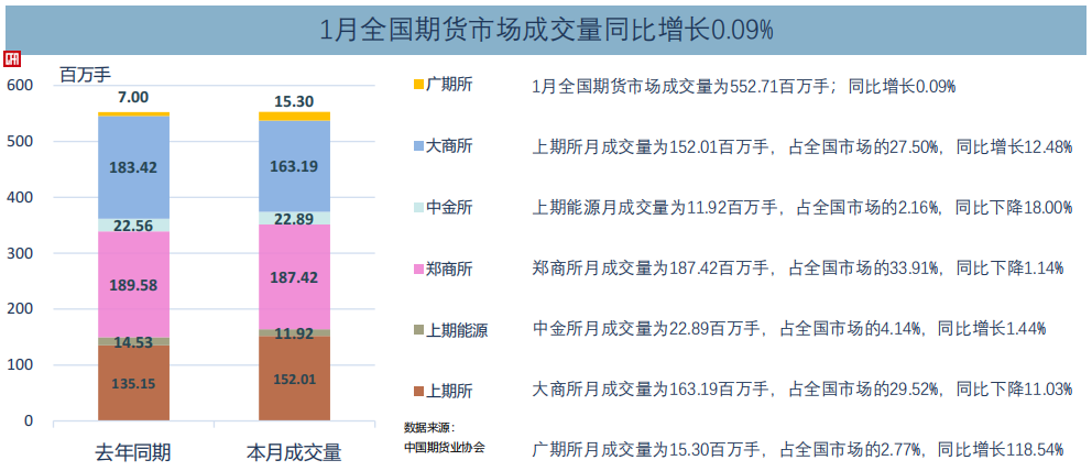 中國期貨業協會：1月全國期貨交易市場成交額為488732.31億元 同比增長11.01% - 圖片3