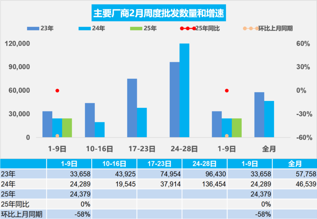 乘聯分會：2月1-9日全國乘用車市場零售23.9萬輛 同比下降31% 環比下降39% - 圖片2