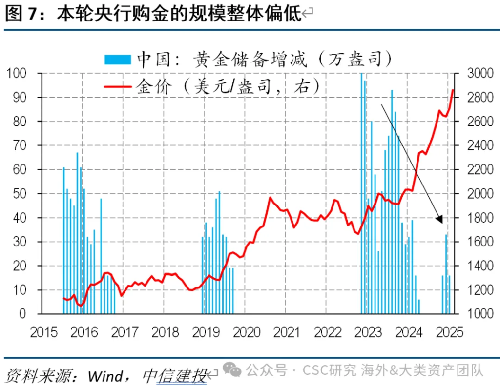 中信證券：宏大敘事下，黃金繼續上漲存疑 - 圖片5