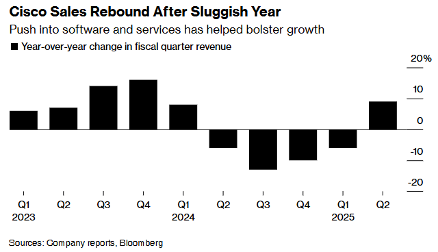 企業支出提振業績！思科(CSCO.US)Q2財報超預期 上調全年營收指引 - 圖片1