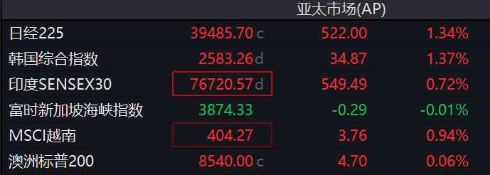 亞太股市普遍上漲，日經225指數收盤上漲1.3%，歐元和現貨黃金表現強勁 - 圖片1