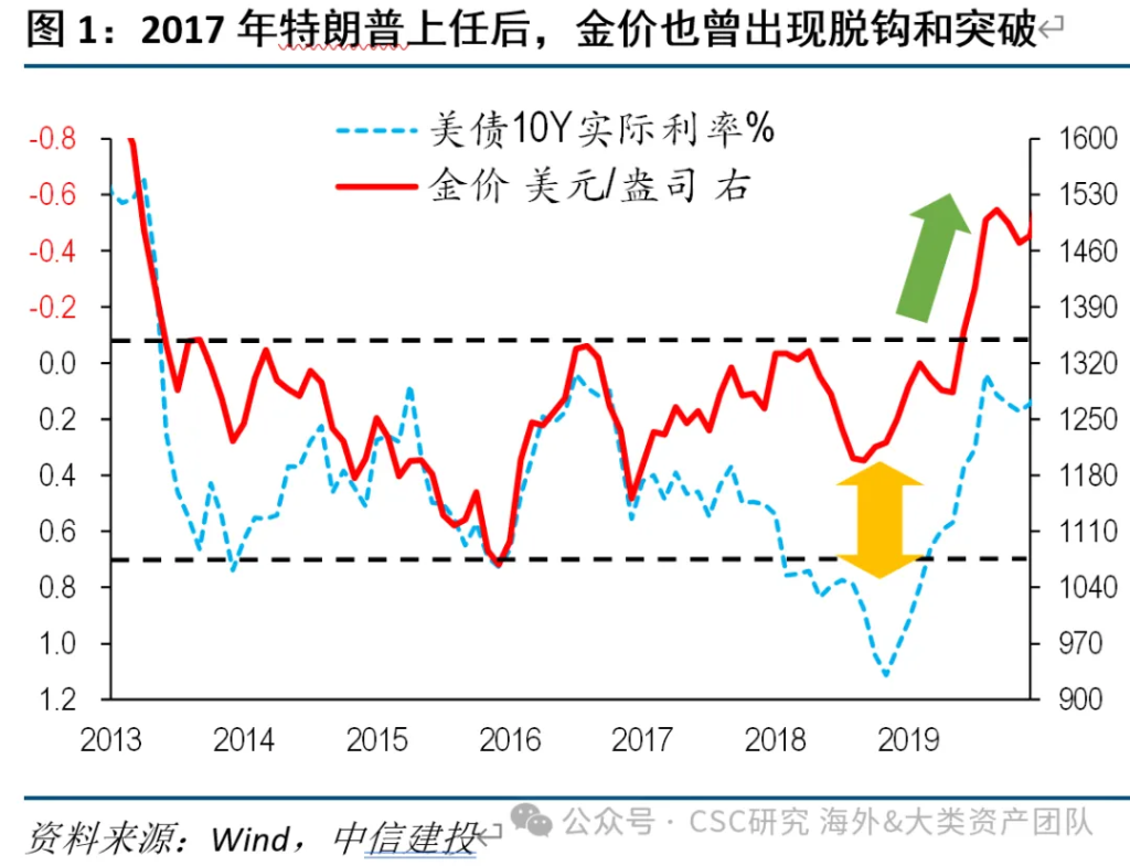 中信證券：宏大敘事下，黃金繼續上漲存疑 - 圖片1